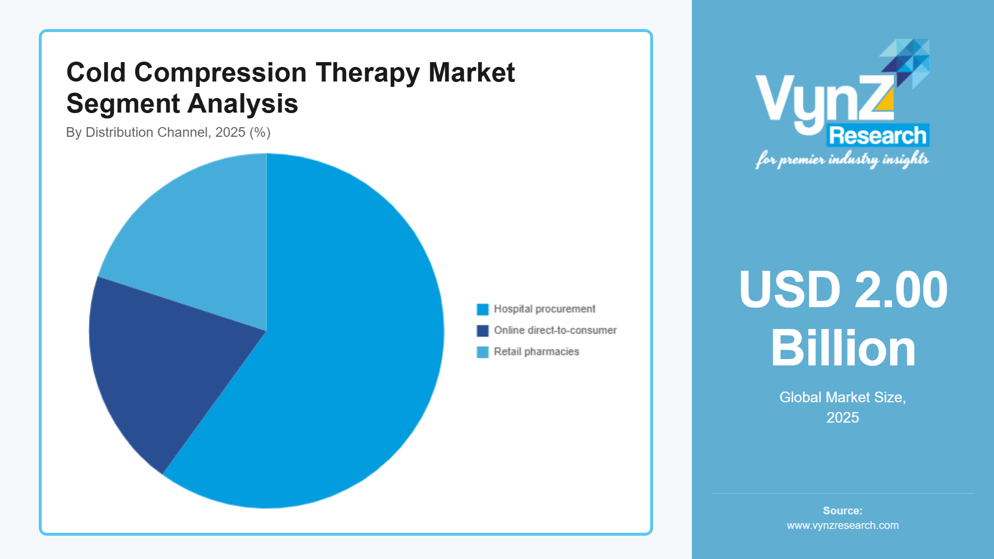 Cold Compression Therapy Market Segment Analysis